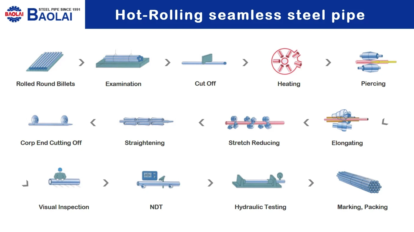 hot rolling seamless